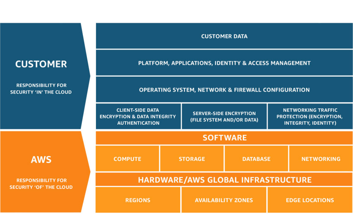 AWS Shared Responsibility Model